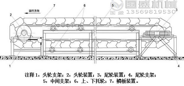 鱗板式輸送機操作 鱗板式輸送機操作